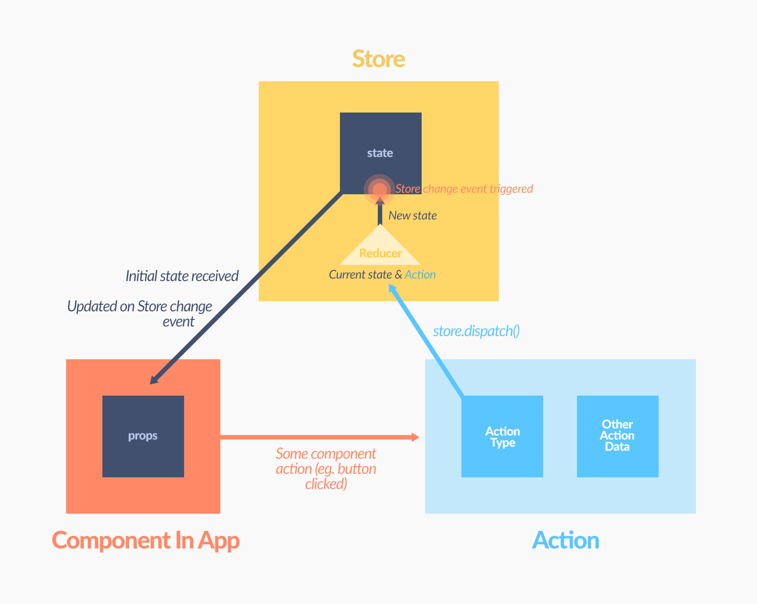 Redux data flow as described above